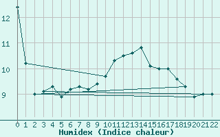 Courbe de l'humidex pour Helligvaer Ii