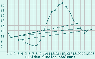 Courbe de l'humidex pour Le Luc (83)