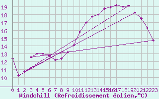 Courbe du refroidissement olien pour Brive-Souillac (19)