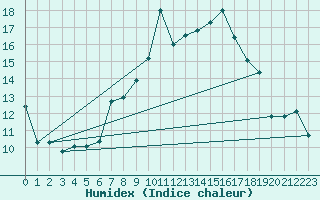 Courbe de l'humidex pour Nyon-Changins (Sw)