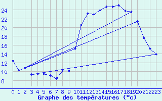 Courbe de tempratures pour Ploeren (56)