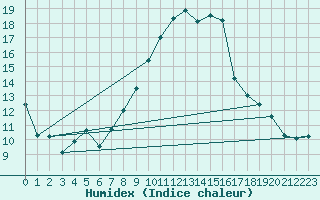 Courbe de l'humidex pour Talarn