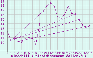 Courbe du refroidissement olien pour Saint-Anthme (63)