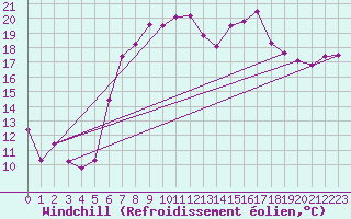 Courbe du refroidissement olien pour Topcliffe Royal Air Force Base