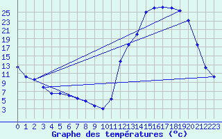 Courbe de tempratures pour Cernay (86)