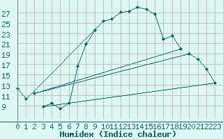 Courbe de l'humidex pour Andeer