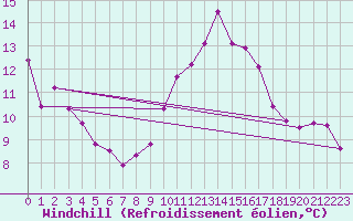 Courbe du refroidissement olien pour Corsept (44)