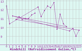 Courbe du refroidissement olien pour Lahr (All)