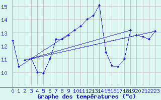 Courbe de tempratures pour Cap Corse (2B)