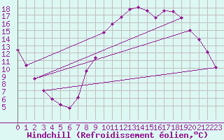 Courbe du refroidissement olien pour Douzy (08)