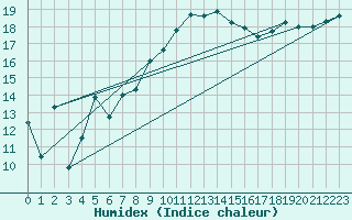 Courbe de l'humidex pour Hyres (83)