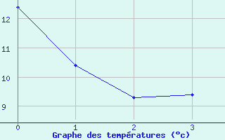 Courbe de tempratures pour Deuselbach