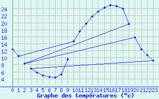 Courbe de tempratures pour Aniane (34)