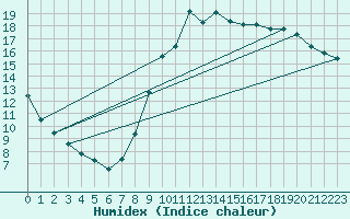 Courbe de l'humidex pour Grenoble/agglo Le Versoud (38)