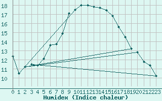 Courbe de l'humidex pour Preitenegg