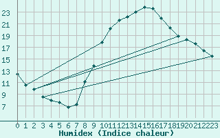 Courbe de l'humidex pour Guadalajara