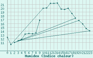 Courbe de l'humidex pour Sanary-sur-Mer (83)