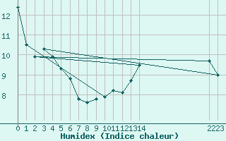 Courbe de l'humidex pour Assesse (Be)