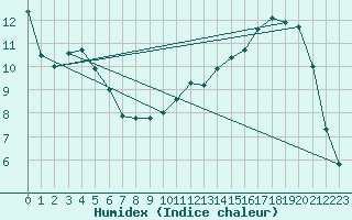 Courbe de l'humidex pour Hestrud (59)