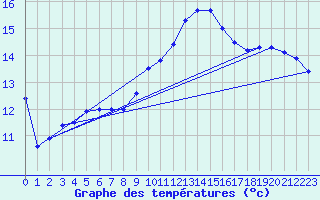 Courbe de tempratures pour Perpignan (66)