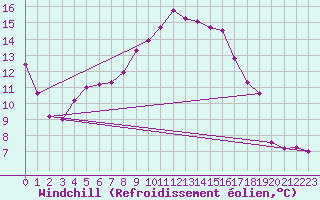 Courbe du refroidissement olien pour Tusimice