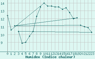 Courbe de l'humidex pour Culdrose