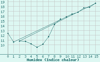 Courbe de l'humidex pour Le Bourget (93)