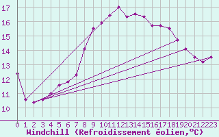 Courbe du refroidissement olien pour Jomfruland Fyr