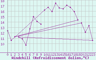 Courbe du refroidissement olien pour Hallau
