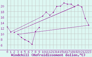 Courbe du refroidissement olien pour Bergerac (24)