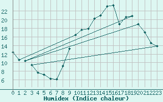 Courbe de l'humidex pour Mende - Chabrits (48)
