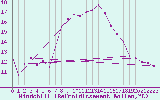 Courbe du refroidissement olien pour Robiei
