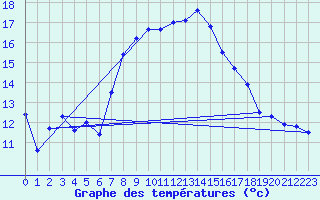 Courbe de tempratures pour Robiei