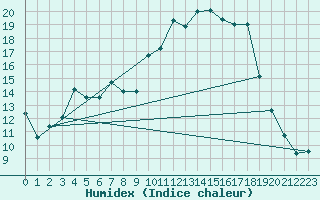 Courbe de l'humidex pour Reims-Prunay (51)