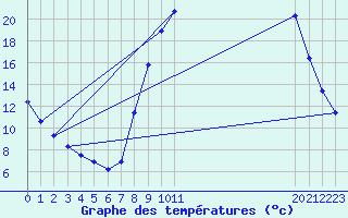 Courbe de tempratures pour Selonnet (04)