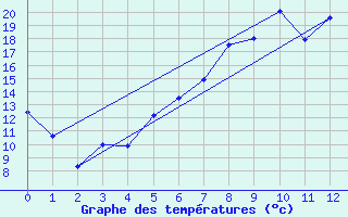 Courbe de tempratures pour Liberec