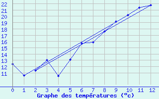 Courbe de tempratures pour Ebrach