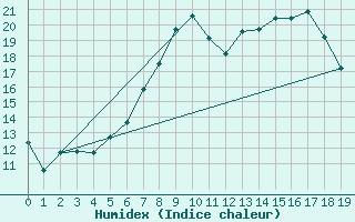 Courbe de l'humidex pour Furuneset