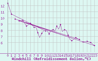 Courbe du refroidissement olien pour Scilly - Saint Mary
