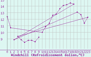 Courbe du refroidissement olien pour Gurande (44)