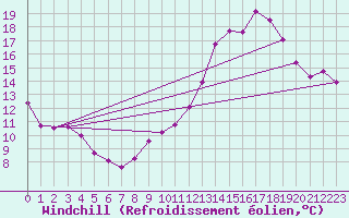 Courbe du refroidissement olien pour Dole-Tavaux (39)