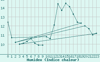 Courbe de l'humidex pour Sanary-sur-Mer (83)