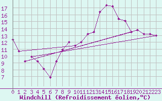 Courbe du refroidissement olien pour Orange (84)