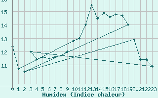 Courbe de l'humidex pour Biscarrosse (40)