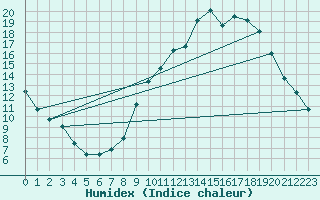 Courbe de l'humidex pour Aubenas - Lanas (07)