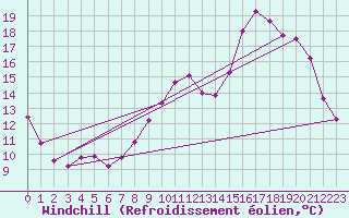 Courbe du refroidissement olien pour Luzinay (38)