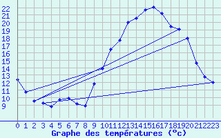 Courbe de tempratures pour Saint-Girons (09)