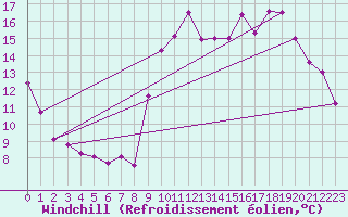 Courbe du refroidissement olien pour Pordic (22)