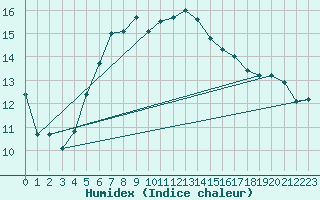 Courbe de l'humidex pour Virtsu