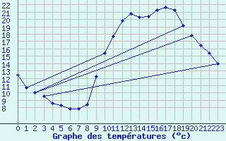 Courbe de tempratures pour Belfort-Dorans (90)